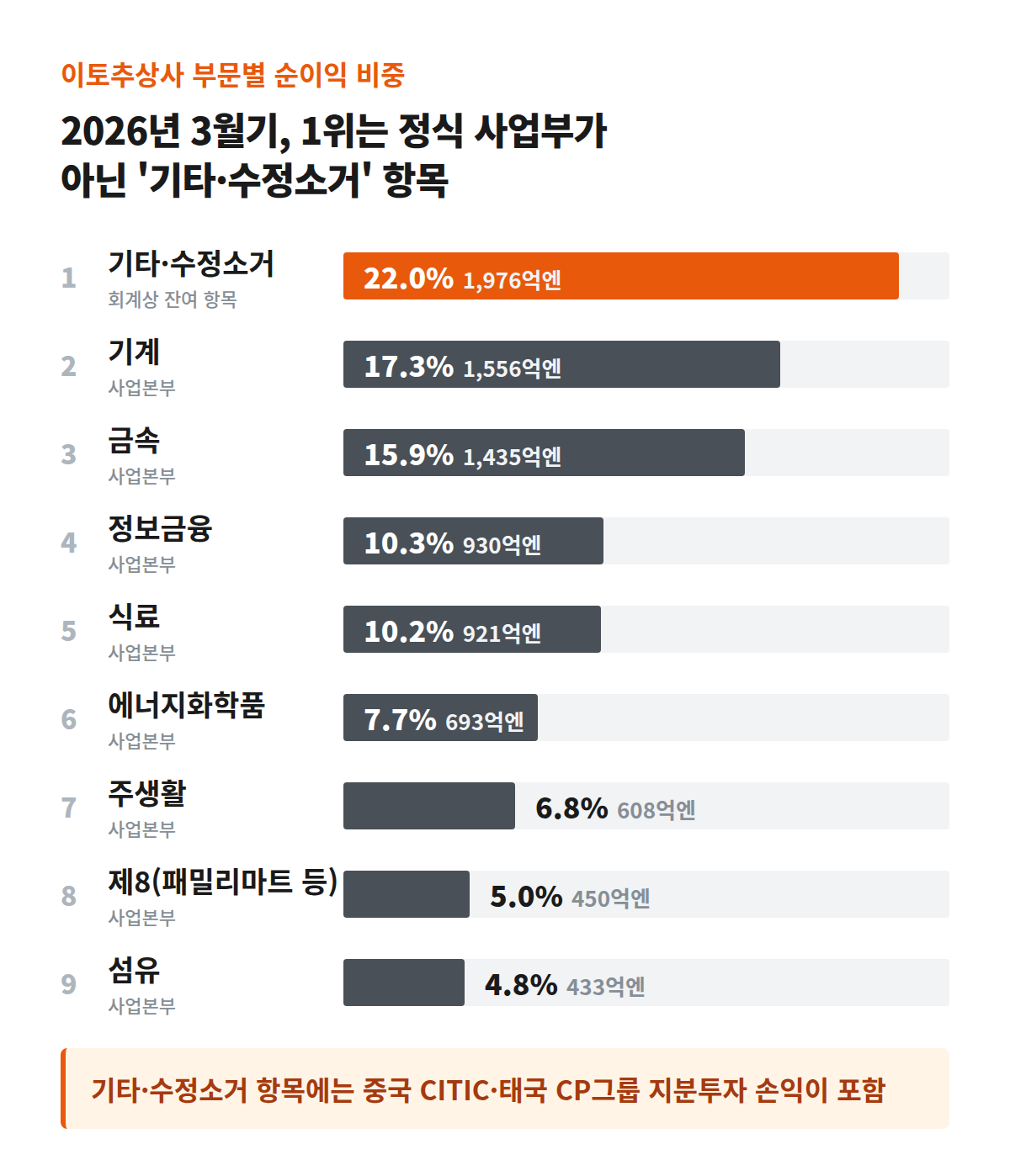 이토추상사 9개 부문별 2026년 3월기(FY2026) 당사주주 순이익 비중. 기타·수정소거 22.0%(1,976억엔), 기계 17.3%(1,556억엔), 금속 15.9%(1,435억엔), 정보금융 10.3%(930억엔), 식료 10.2%(921억엔), 에너지화학품 7.7%(693억엔), 주생활 6.8%(608억엔), 제8(패밀리마트 등) 5.0%(450억엔), 섬유 4.8%(433억엔)