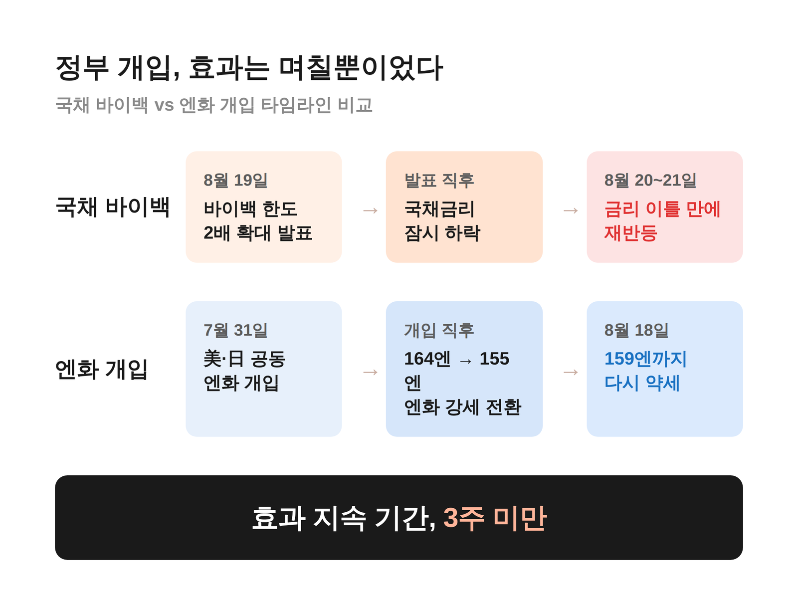 8월 19일 국채 바이백 발표와 7월 31일 엔화 개입 타임라인 비교, 효과 지속 기간 표시