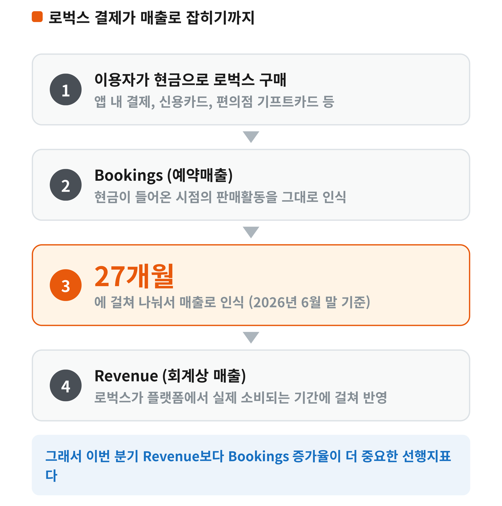 Robux 구매 대금이 Bookings로 잡혔다가 Revenue로 나눠 인식되기까지의 흐름도