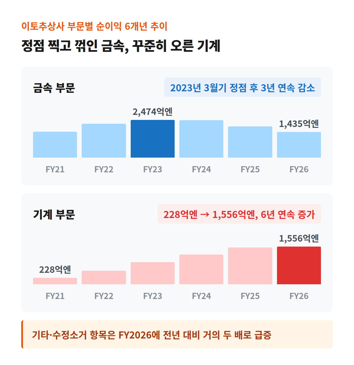 이토추상사 부문별 순이익 6개년 추이. 금속 부문은 2023년 3월기 2,474억엔 정점 이후 3년 연속 감소해 2026년 3월기 1,435억엔, 기계 부문은 2021년 3월기 228억엔에서 2026년 3월기 1,556억엔으로 꾸준히 증가