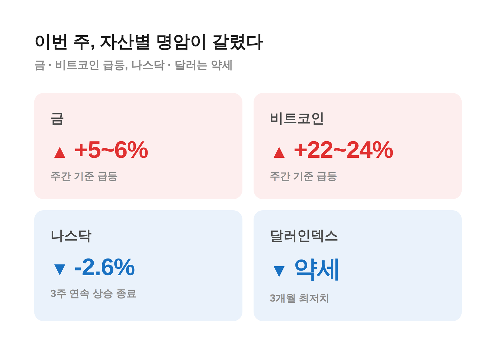 이번 주 금, 비트코인, 나스닥, 달러인덱스 등락률 비교 카드