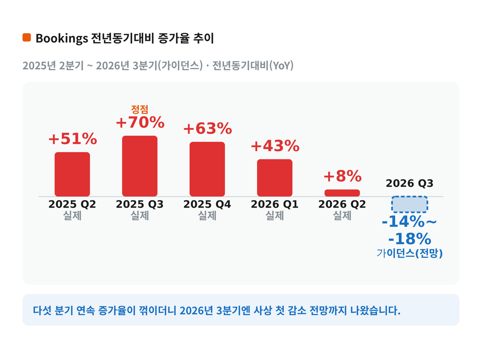 2025년 2분기부터 2026년 3분기 가이던스까지 Bookings 증가율 추이(51%→70%→63%→43%→8%→-14~-18% 전망)