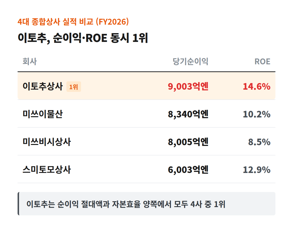 2026년 3월기 기준 이토추, 미쓰이물산, 미쓰비시상사, 스미토모상사 4사의 당기순이익과 ROE 비교. 이토추 순이익 9,003억엔·ROE 14.6%로 4사 중 순이익·ROE 동시 1위, 미쓰이물산 8,340억엔·10.2%, 미쓰비시상사 8,005억엔·8.5%, 스미토모상사 6,003억엔·12.9%