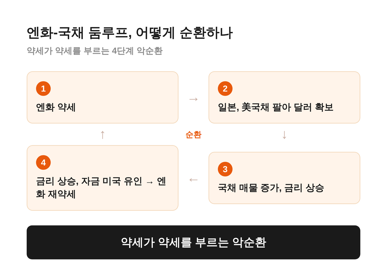 엔화-국채 둠루프 4단계 다이어그램