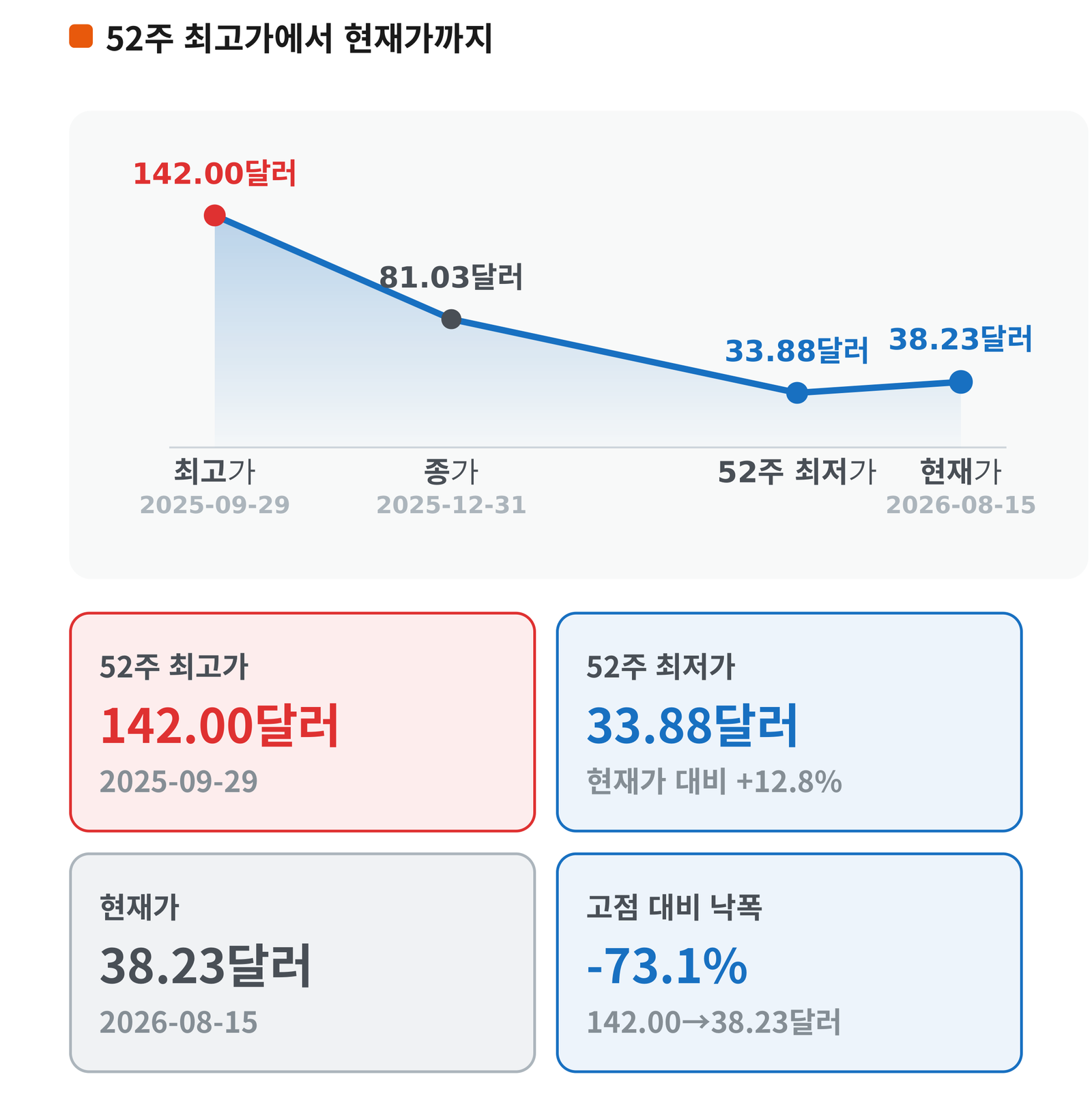 52주 최고가 142달러에서 현재가 38달러대까지 로블록스 주가 흐름 그래프