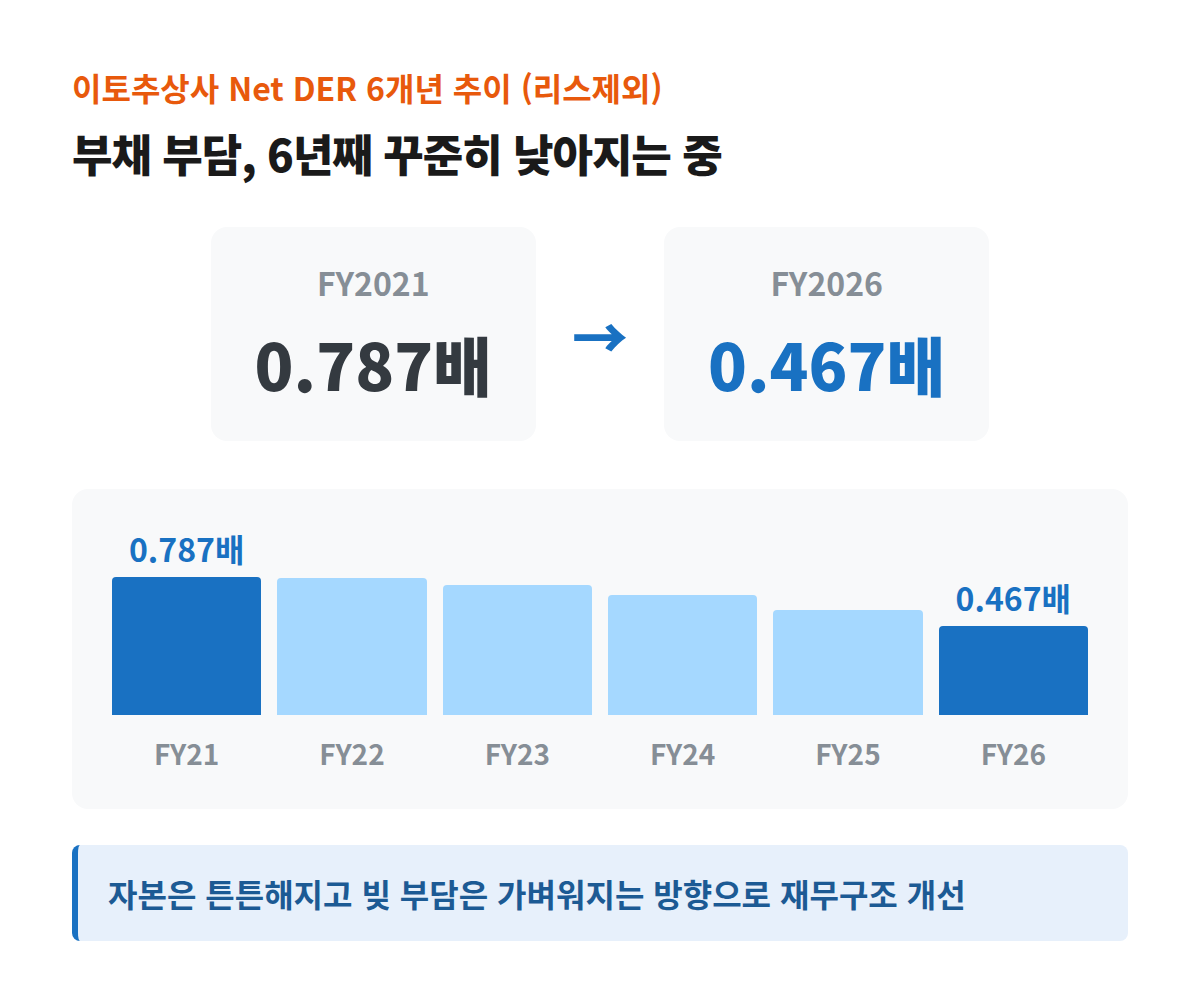 이토추상사 Net DER(리스제외 기준) 2021년 3월기부터 2026년 3월기까지 6개년 추이. 0.787배에서 0.467배로 꾸준히 하락