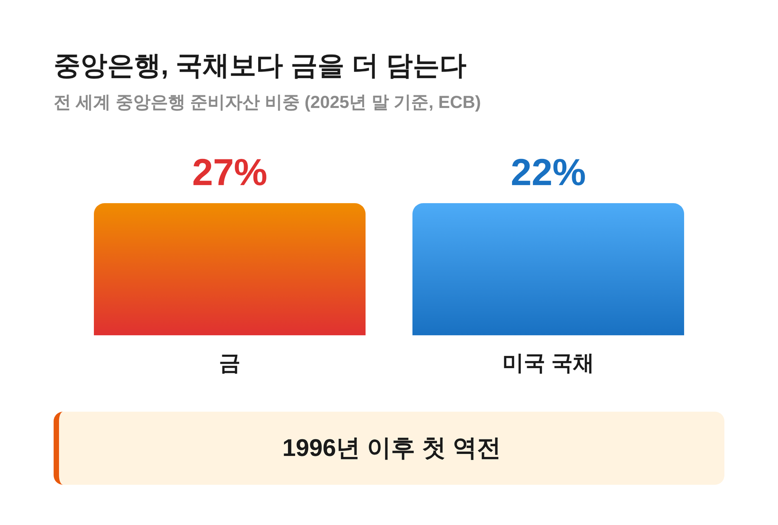 중앙은행 준비자산 금 27% 대 미국 국채 22% 역전 비교 카드