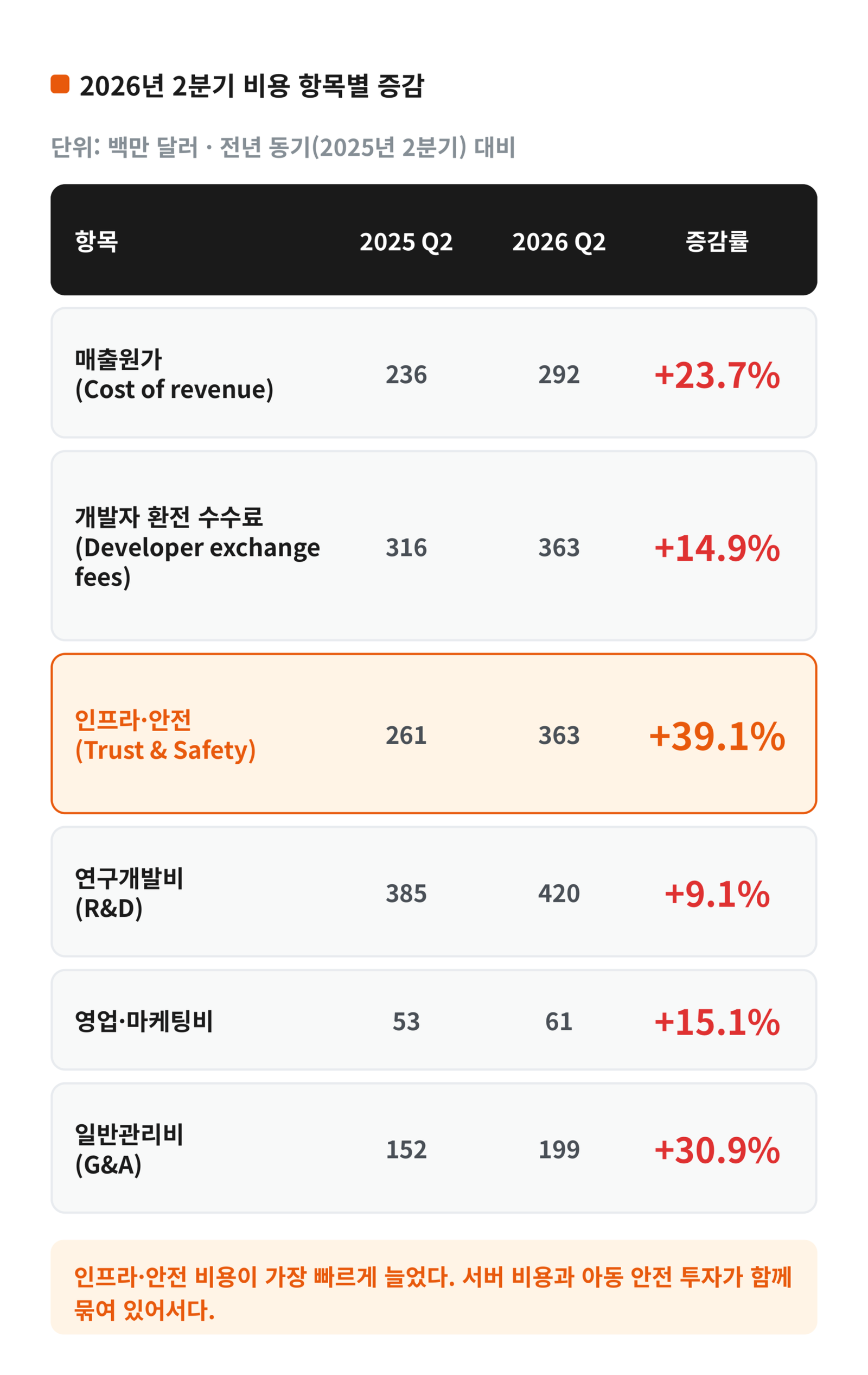 2026년 2분기 비용 항목별 금액과 전년 대비 증감을 보여주는 표