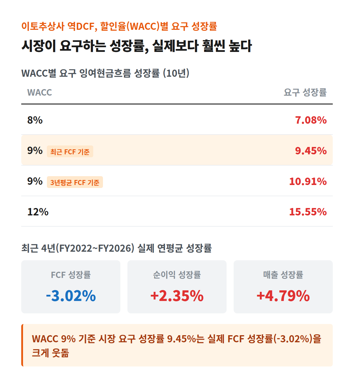 이토추상사 역DCF 계산에서 WACC(할인율)별로 시장이 요구하는 잉여현금흐름 성장률. WACC 8% 7.08%, WACC 9%(최근 FCF 기준) 9.45%, WACC 9%(3년평균 FCF 기준) 10.91%, WACC 12% 15.55%. 최근 4년 실제 FCF 성장률 -3.02%, 순이익 성장률 +2.35%, 매출 성장률 +4.79%와 비교