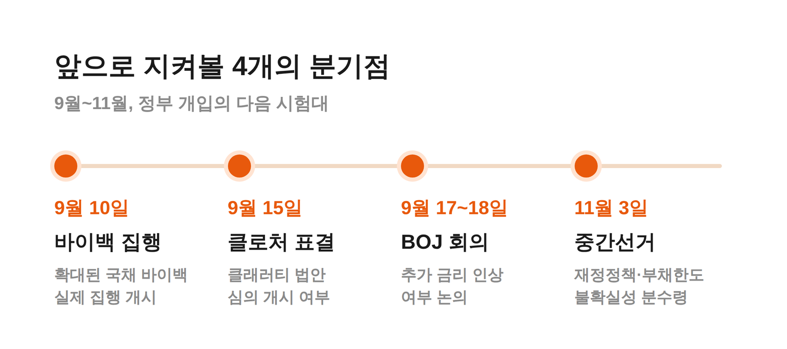 9월 10일 바이백 집행, 9월 15일 클로처 표결, 9월 17~18일 BOJ 회의, 11월 3일 중간선거로 이어지는 향후 일정표