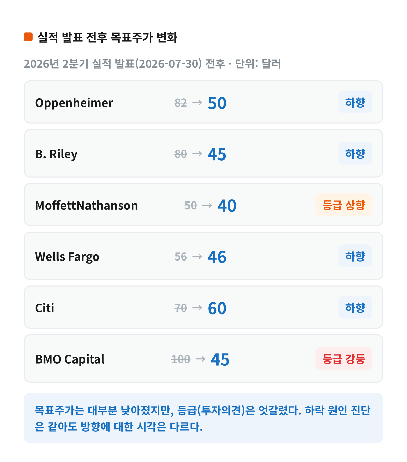 2026년 2분기 실적 발표 전후 주요 증권사(오펜하이머, B.라일리, 모펫네이든슨, 웰스파고, 씨티, BMO캐피탈) 목표주가 변화 비교표