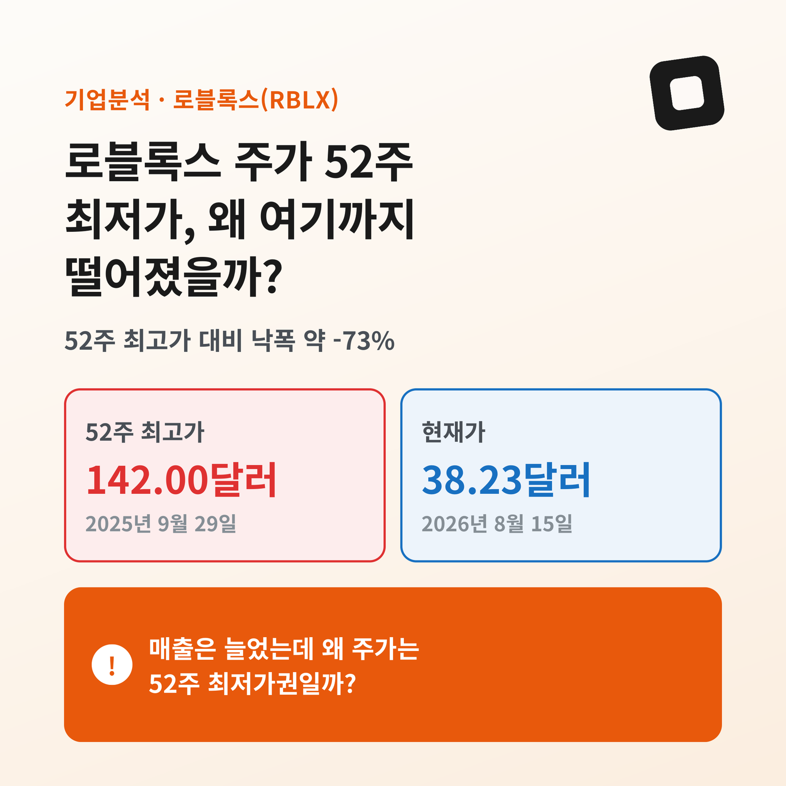 "로블록스 주가가 52주 최고가 142달러에서 38달러대로 급락한 상황을 보여주는 대표 이미지"